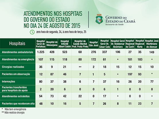 Saúde informa atendimentos nos 10 hospitais do Estado na segunda (24/8)
