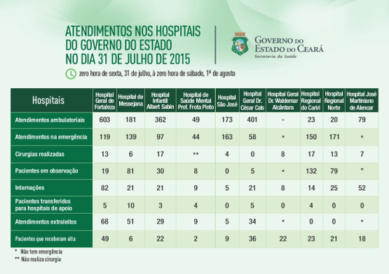 Saúde informa atendimentos nos 10 hospitais do Estado na sexta (31/7)