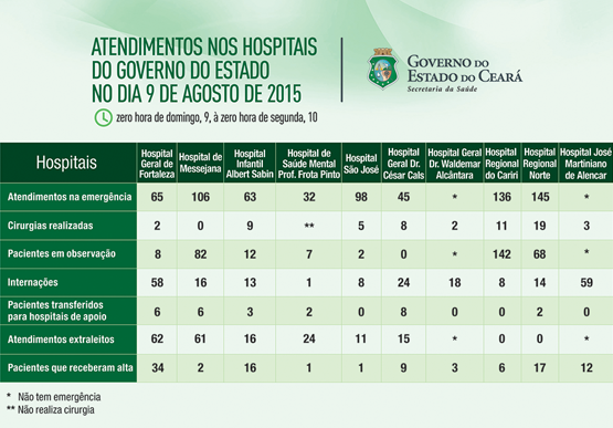 Saúde informa atendimentos nos 10 hospitais do Estado no domingo (9/8)