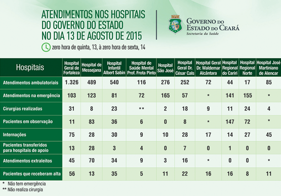 Saúde informa atendimentos nos 10 hospitais do Estado na quinta (13/8)