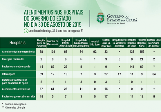 Saúde informa atendimentos nos 10 hospitais do Estado no domingo (30/8)
