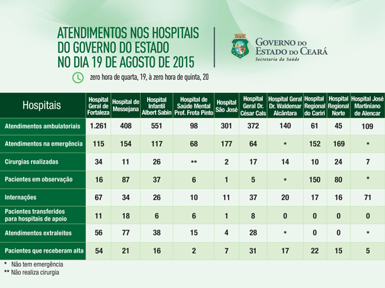 Saúde informa atendimentos nos 10 hospitais do Estado na quarta (19/8)