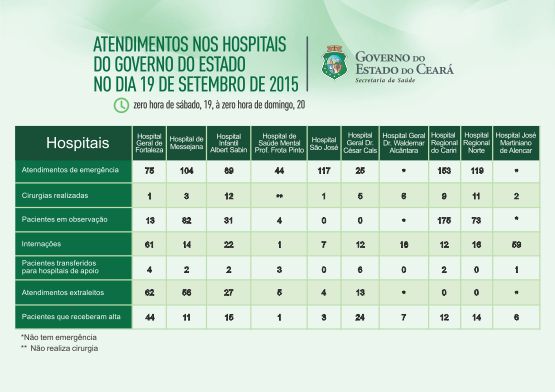 Saúde informa atendimentos nos 10 hospitais do Estado no sábado (19/9)