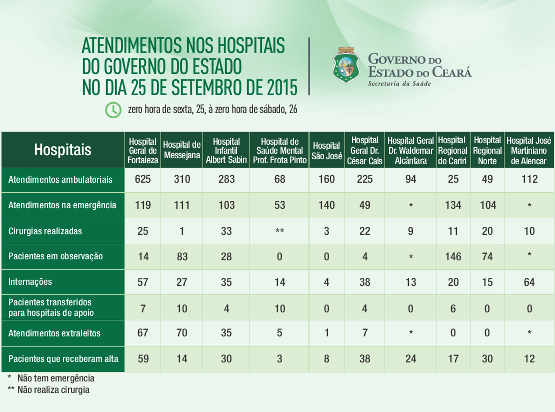 Saúde informa atendimentos nos 10 hospitais do Estado na sexta (25/9)