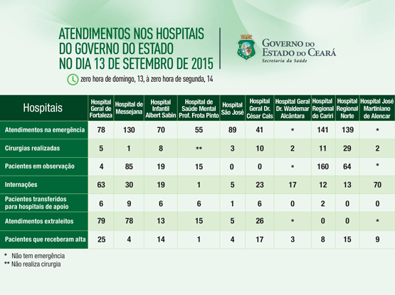 Saúde informa atendimentos nos 10 hospitais do Estado no domingo (13/9)