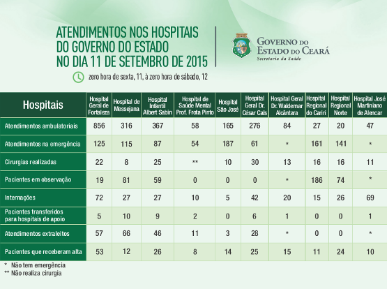 Saúde informa atendimentos nos 10 hospitais do Estado na sexta (11/9)