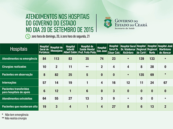Saúde informa atendimentos nos 10 hospitais do Estado no domingo (20/9)