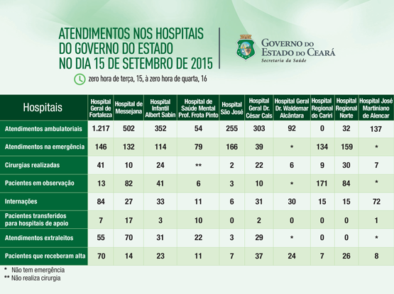 Saúde informa atendimentos nos 10 hospitais do Estado na terça  (15/9)