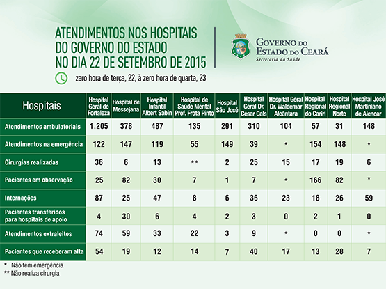 Saúde informa atendimentos nos 10 hospitais do Estado na terça (22/9)