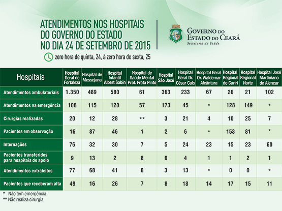 Saúde informa atendimentos nos 10 hospitais do Estado na quinta (24/9)