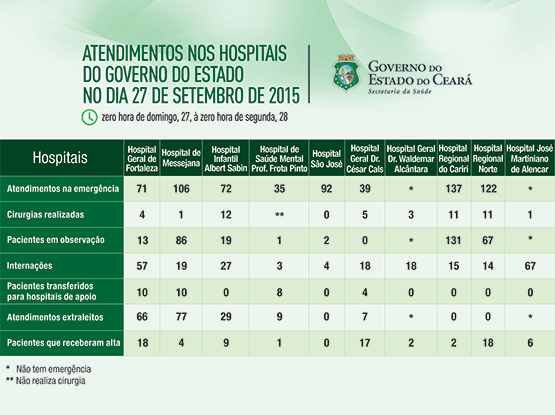 Saúde informa atendimentos nos 10 hospitais do Estado no domingo (27/9)