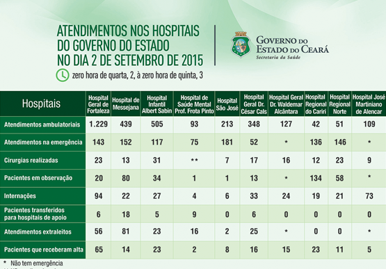 Saúde informa atendimentos nos 10 hospitais do Estado na quarta (2/9)