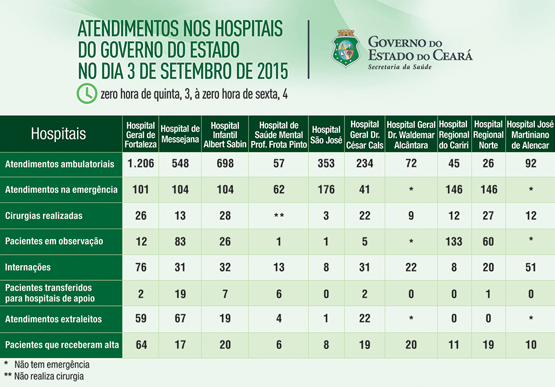 Saúde informa atendimentos nos 10 hospitais do Estado na quinta (3/9)
