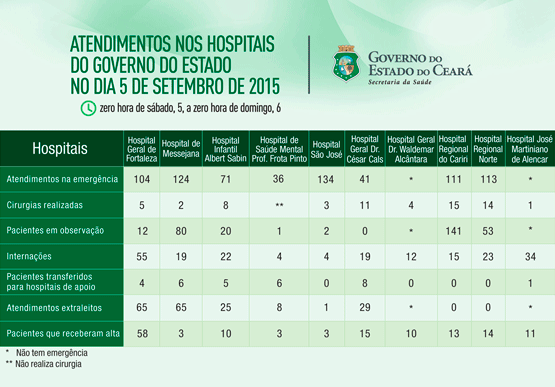 Saúde informa atendimentos nos 10 hospitais do Estado no sábado (5/9)