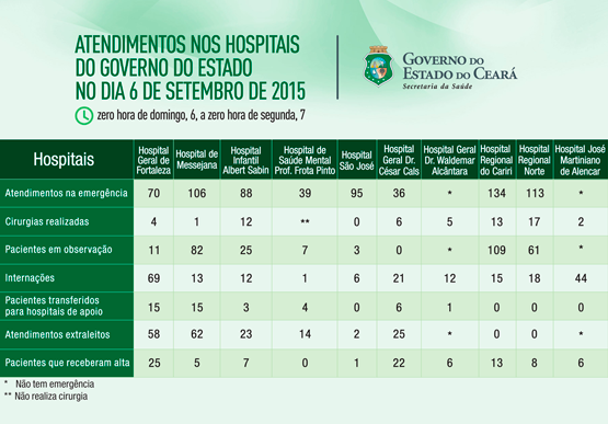 Saúde informa atendimentos nos 10 hospitais do Estado no domingo (6/9)
