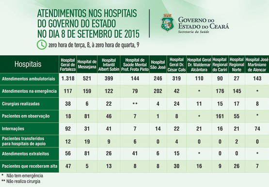 Saúde informa atendimentos nos 10 hospitais do Estado na terça (8/9)