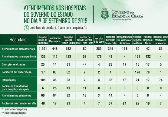 Saúde informa atendimentos nos 10 hospitais do Estado na quarta (9/9)