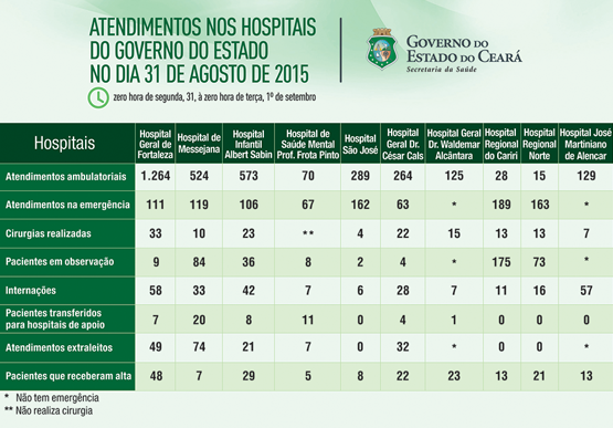 Saúde informa atendimentos nos 10 hospitais do Estado na segunda (31/8)