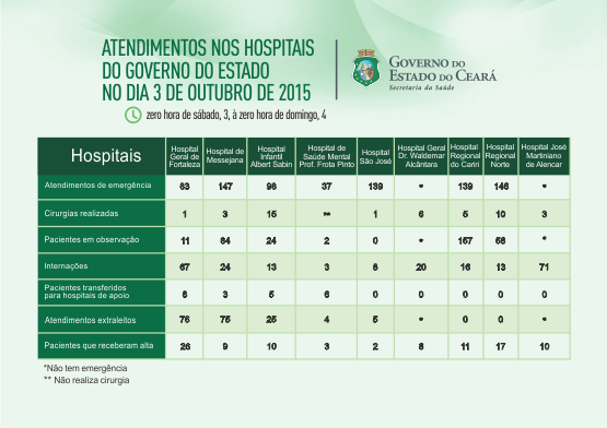 Saúde informa atendimentos nos 9 hospitais do Estado no sábado (3/10)