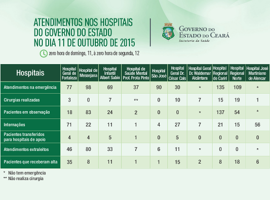 Saúde informa atendimentos nos 10 hospitais do Estado no domingo (11/10)