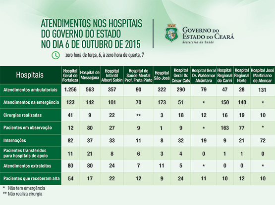 Saúde informa atendimentos nos 10 hospitais do Estado na terça (6/10)