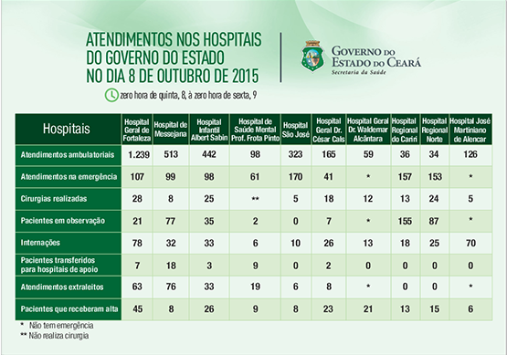 Saúde informa atendimentos nos 10 hospitais do Estado na quinta (8/10)