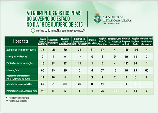 Saúde informa atendimentos nos 10 hospitais do Estado no domingo (18/10)