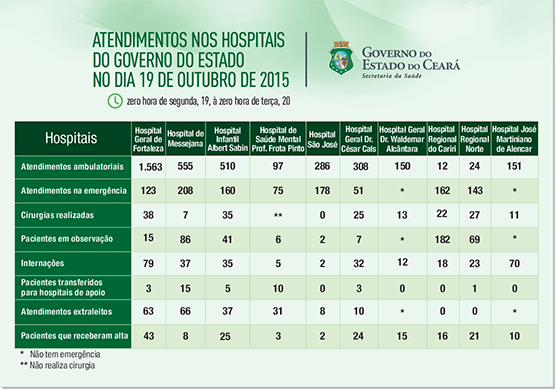 Saúde informa atendimentos nos 10 hospitais do Estado na segunda (19/10)