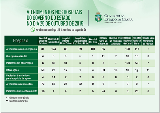 Saúde informa atendimentos nos 10 hospitais do Estado no domingo (25/10)