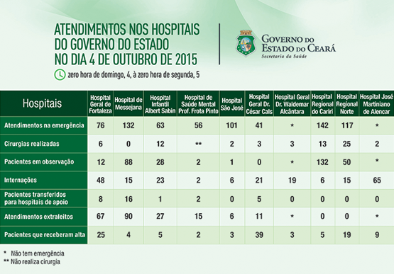 Saúde informa atendimentos nos 10 hospitais do Estado no domingo (4/10)