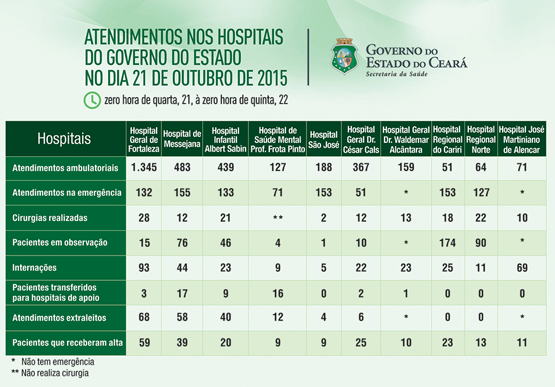 Saúde informa atendimentos nos 10 hospitais do Estado na quarta (21/10)