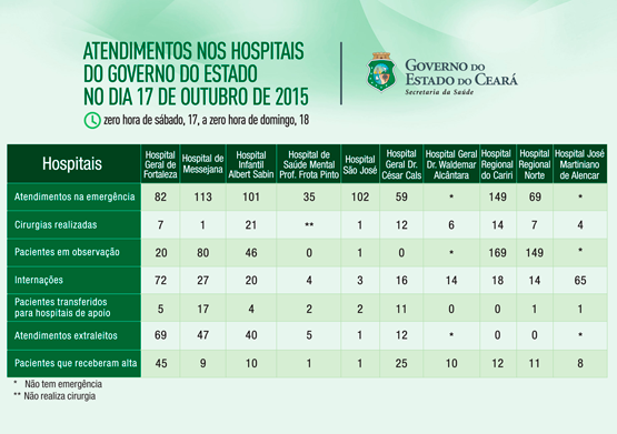 Saúde informa atendimentos nos 10 hospitais do Estado no sábado (17/10)