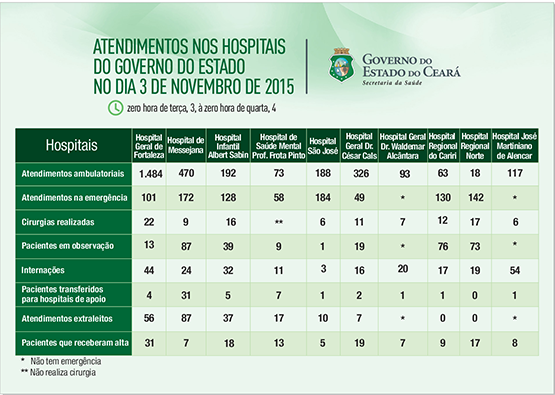Saúde informa atendimentos nos 10 hospitais do Estado na terça (3/11)