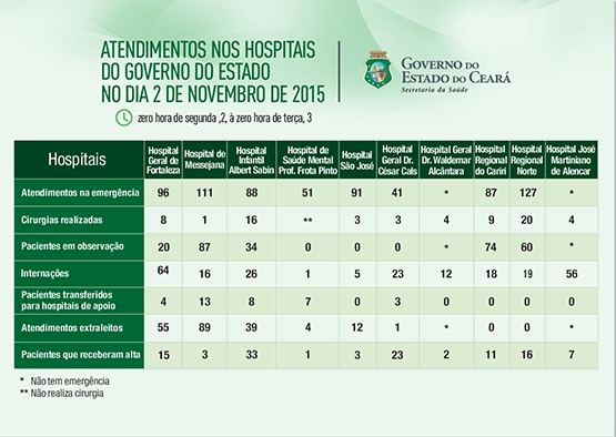 Saúde informa atendimentos nos 10 hospitais do Estado na segunda (2/11)