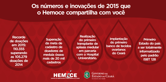 Além de recorde nas doações, Hemoce inova em tecnologia e serviços