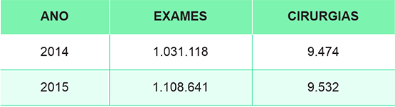 Mais exames e cirurgias em 2015 no Hias que em 2014