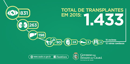 2015 foi o melhor ano de transplantes no Ceará: 1.433 vidas novas