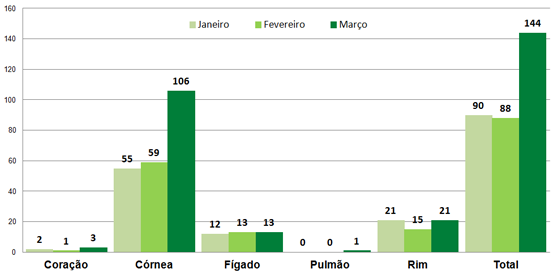 Transplantes no Ceará