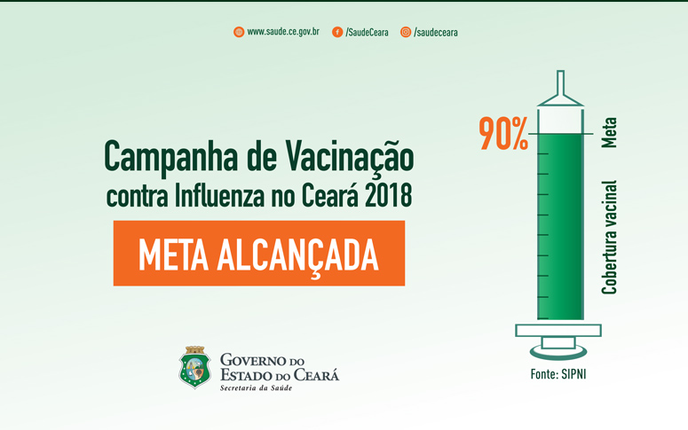 Ceará alcança meta e vacina 90% da população-alvo contra influenza