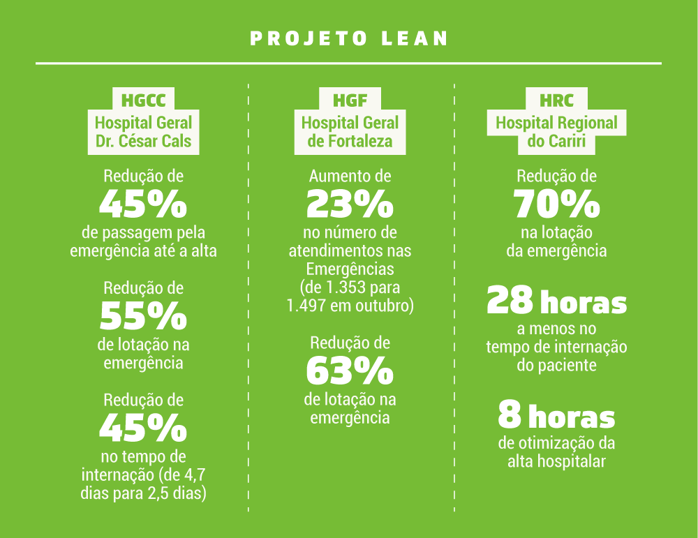 Modelo Lean otimiza processos, reduz desperdícios e tempo de internações e lotações caem pela metade em hospitais no Ceará