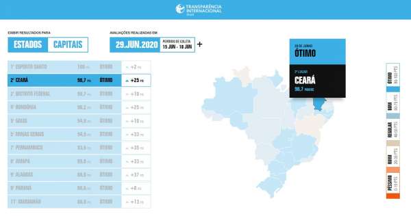 Ceará se destaca em Ranking da Transparência no Combate à Covid-19