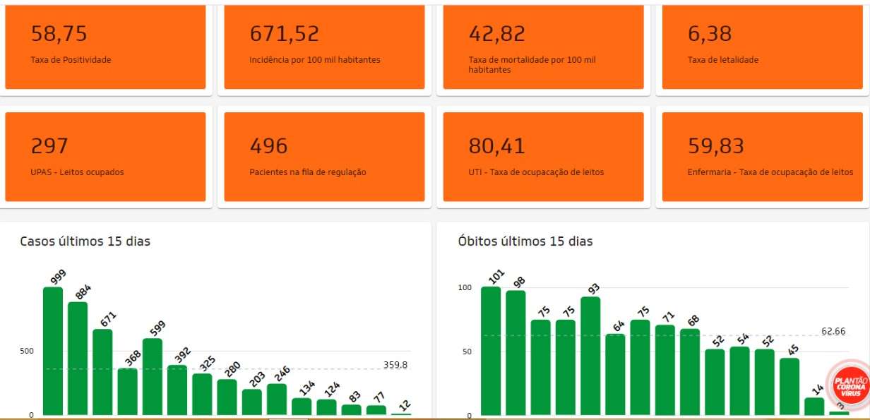 IntegraSUS ajuda na tomada de decisões sobre a abertura responsável da economia