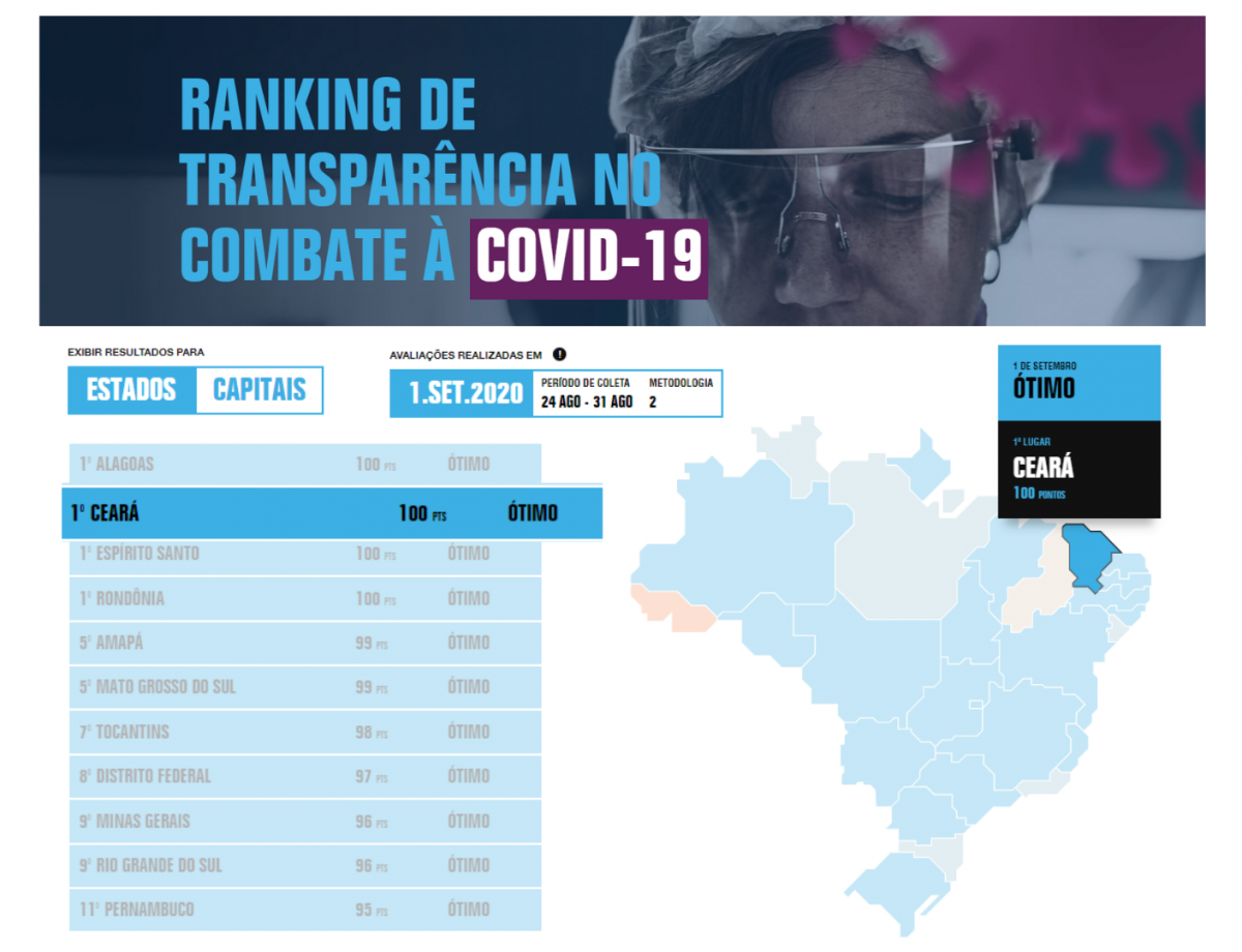 Ceará é avaliado com nota máxima em transparência pela segunda vez consecutiva