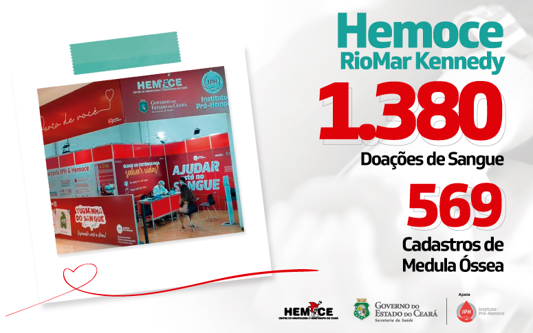Posto do Hemoce no RioMar Kennedy recebe 1.380 doações de sangue em cerca de três meses