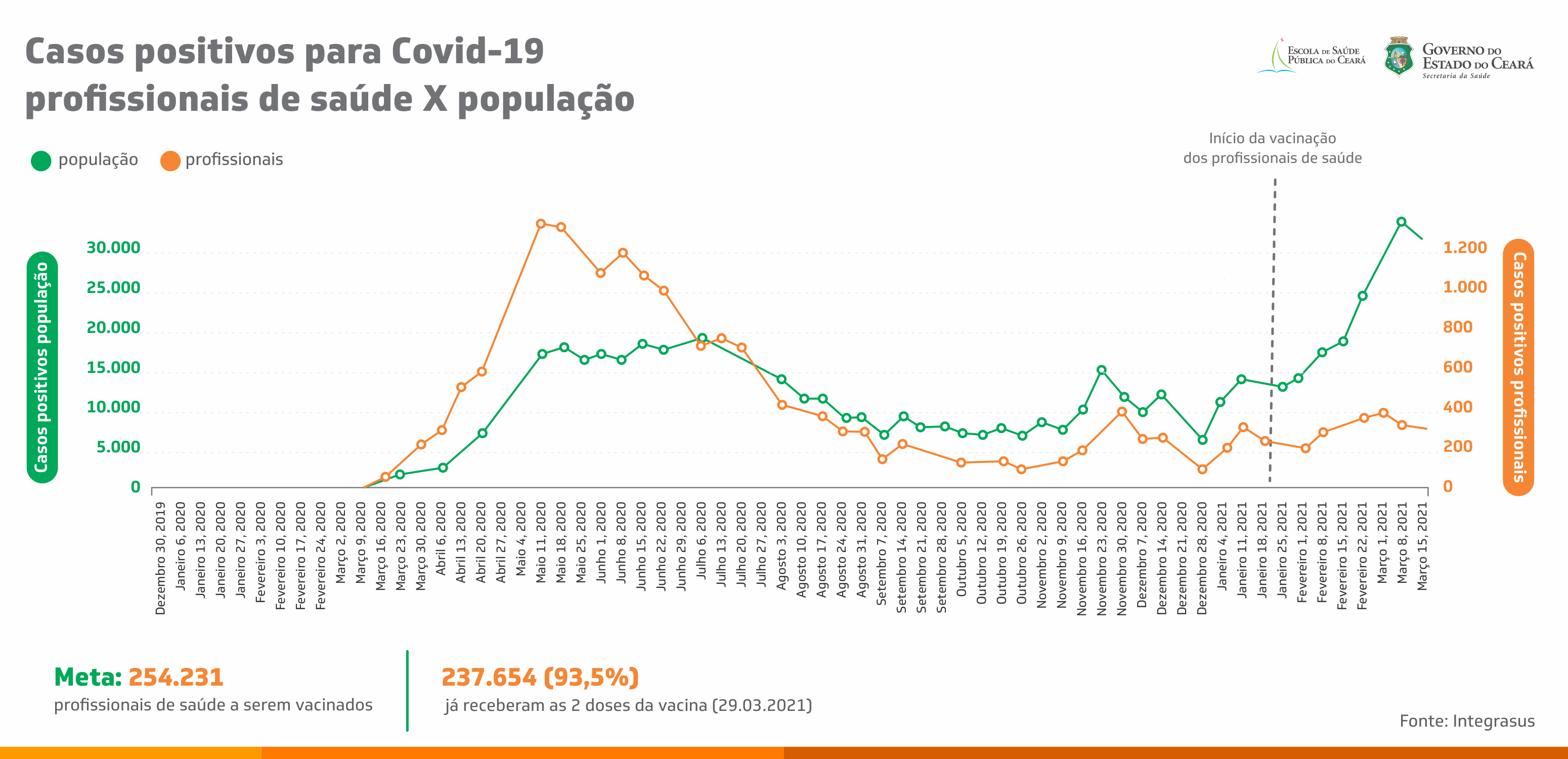 Vacinação pode ter evitado segunda onda da Covid-19 em profissionais de saúde, aponta ESP/CE