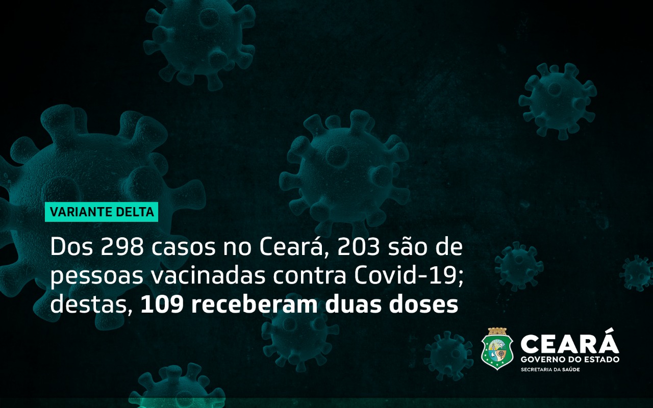 Variante Delta tem 298 casos e cinco óbitos no Ceará; 43 municípios têm registros confirmados