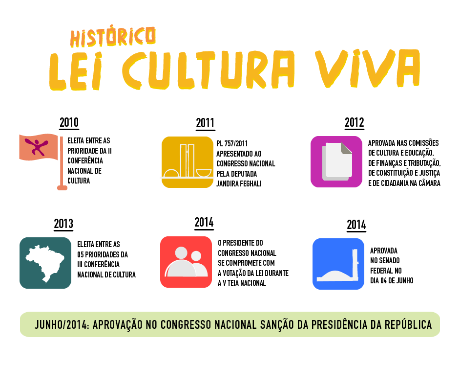 Aprovada lei que consolida o Programa Cultura Viva como política de Estado