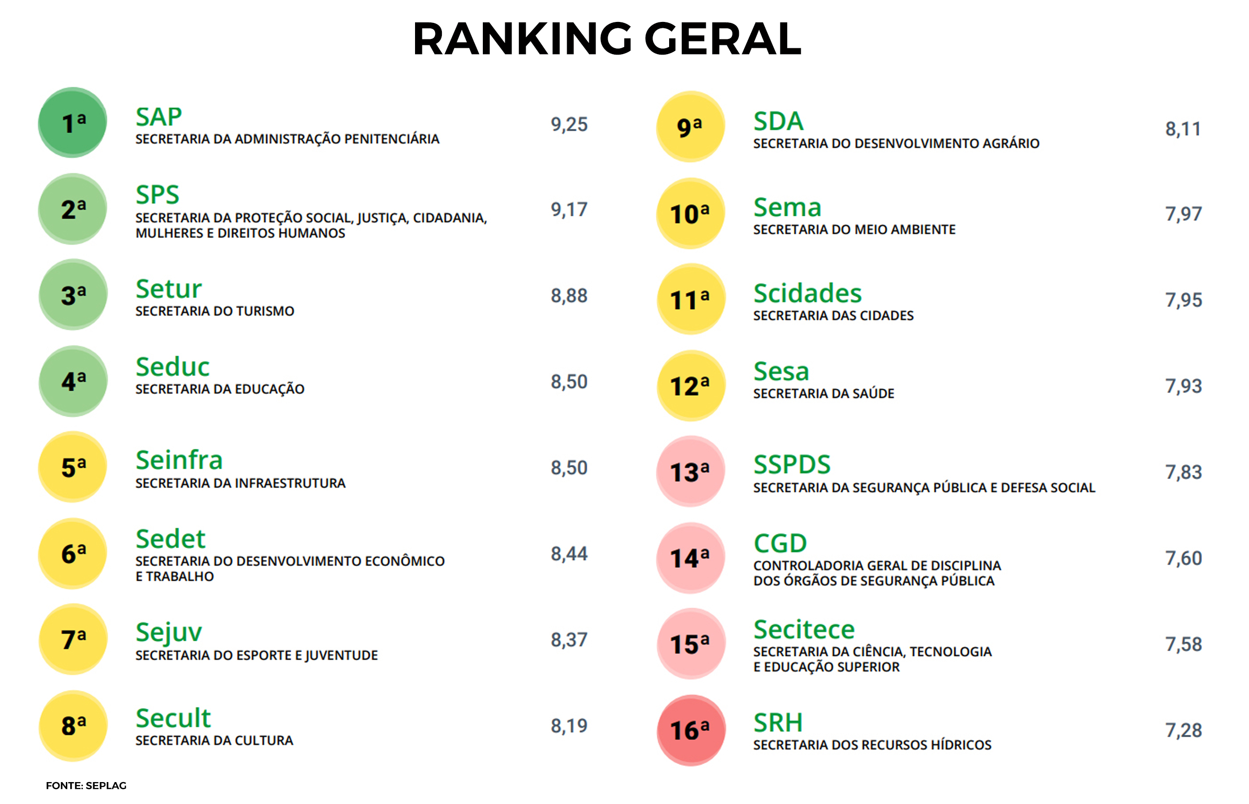 Seplag divulga Ranking Geral dos Acordos de Resultados 2020