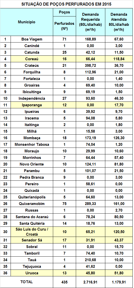 Relação dos Poços perfurados em 2015