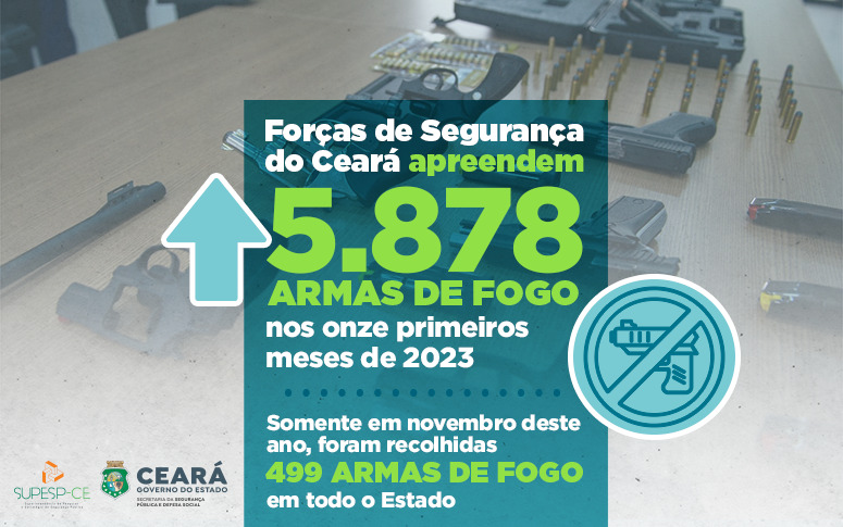 Forças de Segurança do Ceará apreendem 5.878 armas de fogo nos onze primeiros meses de 2023